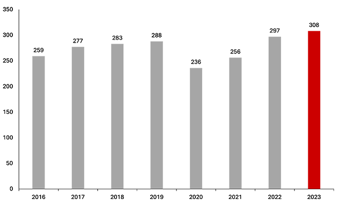 Total turnover (consolidated) of the Carl Stahl Group in Mio. €